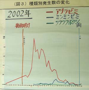 2002年の発生数