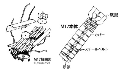 M17集束弾とM50焼夷弾の散開　M17集束弾の中にM50焼夷弾が110本集束されており、上空1,500mで散開した。